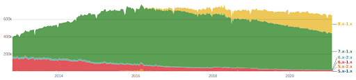 Official usage statistics for Pathauto Drupal module