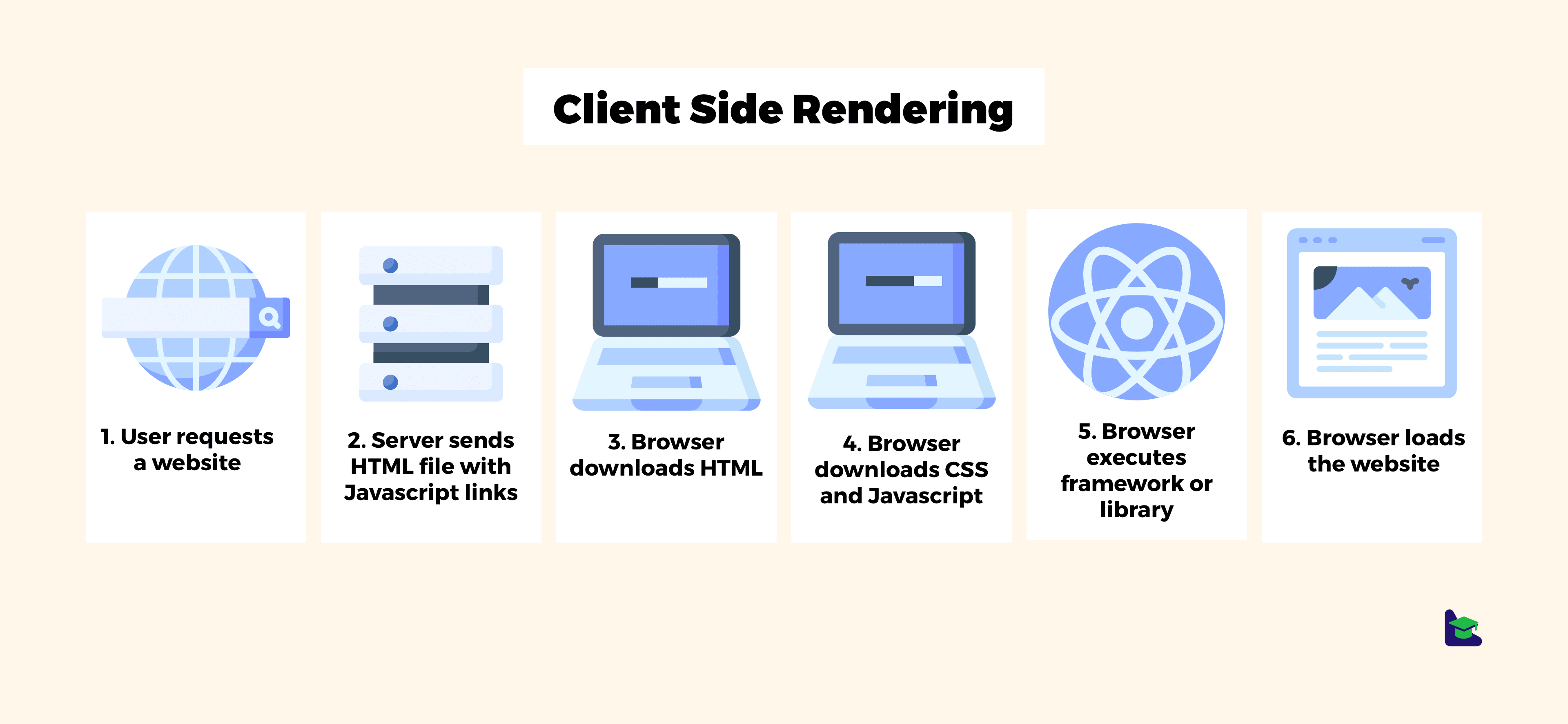 Graphical explanation of the steps of the client-side rendering of a website