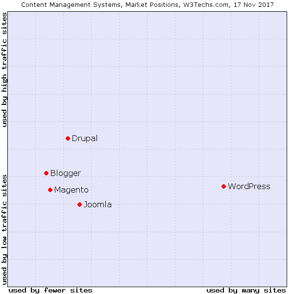 A chart showing multiple cmf-s and cms-esant their position in market. Wordpress leads, however Drupal is next, and first in the sector of big websites