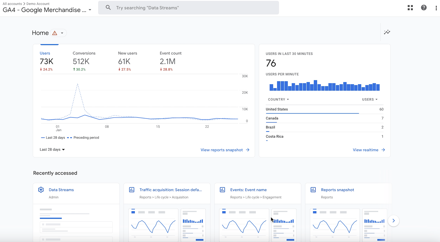 Google Analytics is an analytics tool that allows you to track traffic, user behavior and engagement