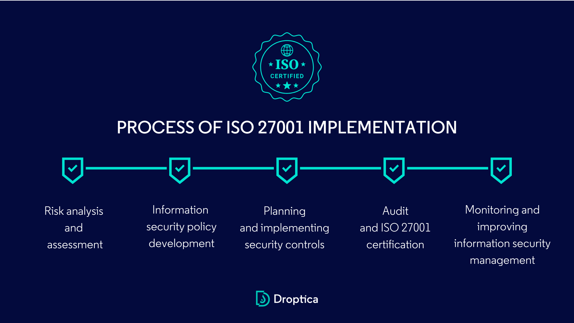 ISO 27001 implementation consists of several stages that culminate in the official certification.