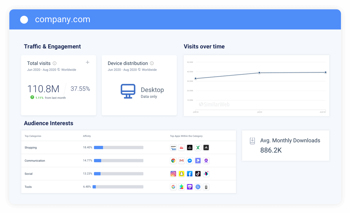 Research Intelligence tool by Similarweb shows the analytics data of your competitors' websites