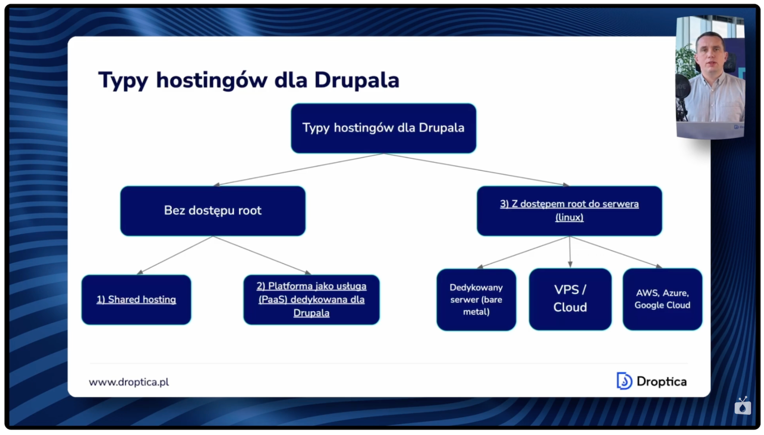 Typen von Drupal-Hosting.