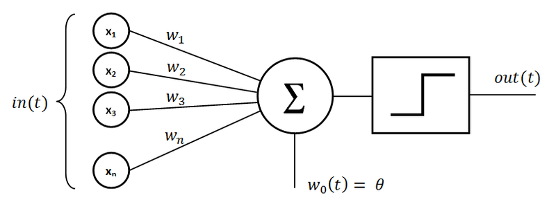 An example of an artificial neural network dissected in the drawing diagram.