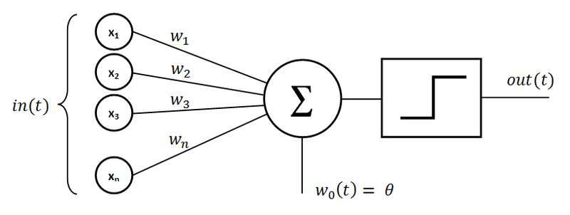 Ein Beispiel eines künstlichen neuronalen Netzwerks, das in der Zeichnung zerlegt ist.