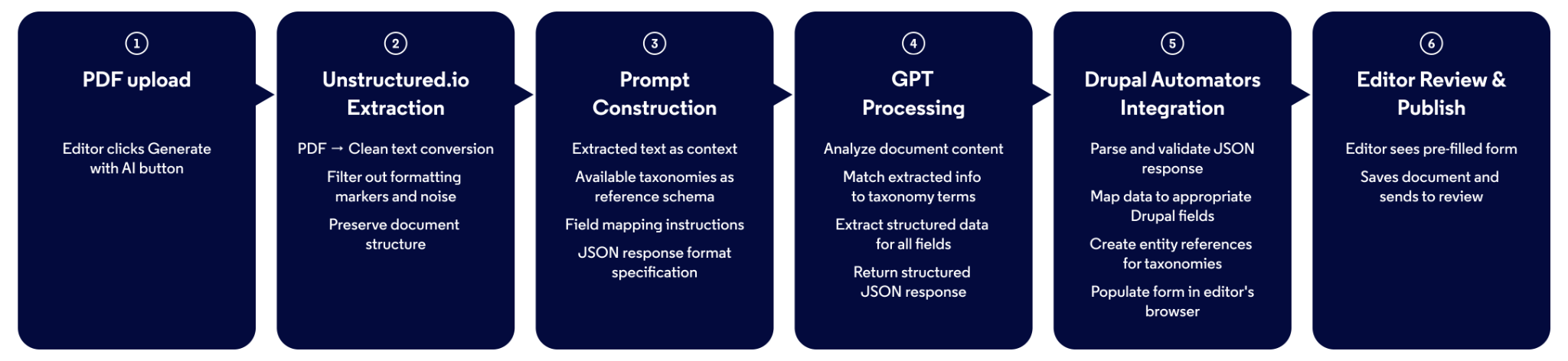 Visual representation of the AI-driven content processing workflow on the BetterRegulation platform.