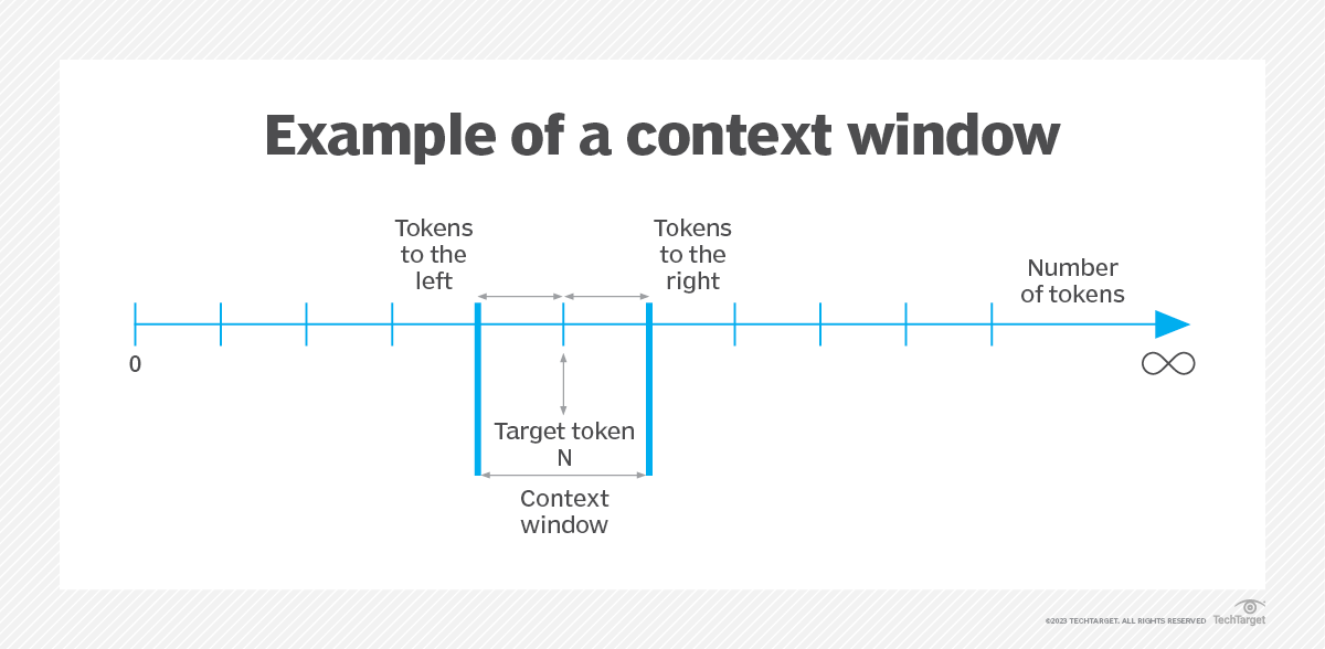 A diagram of an example of a context window, which is a concept from the field of artificial intelligence.