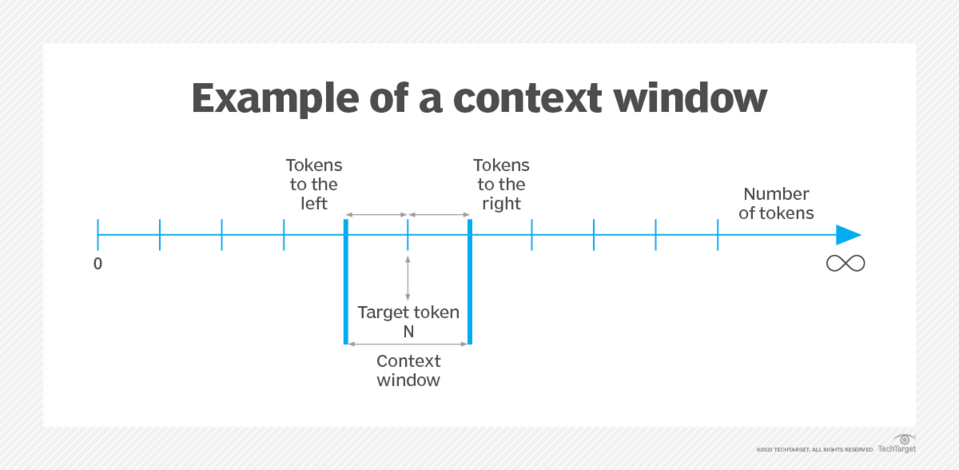 A diagram of an example of a context window, which is a concept from the field of artificial intelligence.