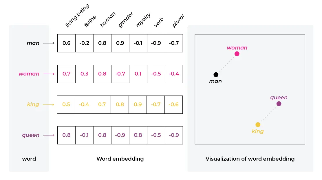 This is the vector representation of words in the process of embedding in AI.