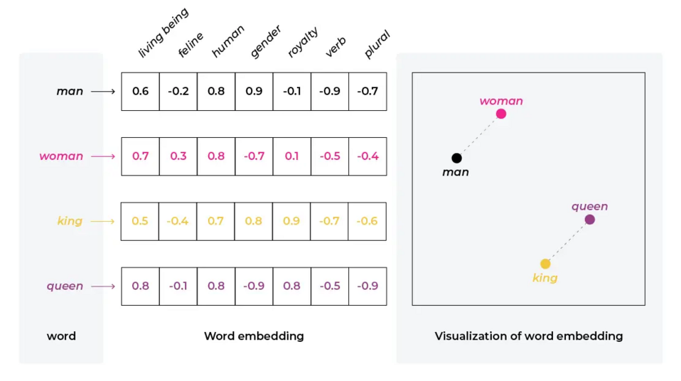 Dies ist die Vektordarstellung von Wörtern im Prozess des Embeddings in der KI.