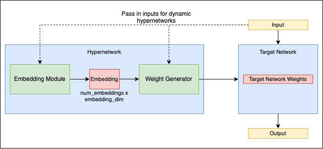 Das Hypernetzwerkschema, das ein neuartiger Ansatz im Bereich neuronaler Netzwerke ist.