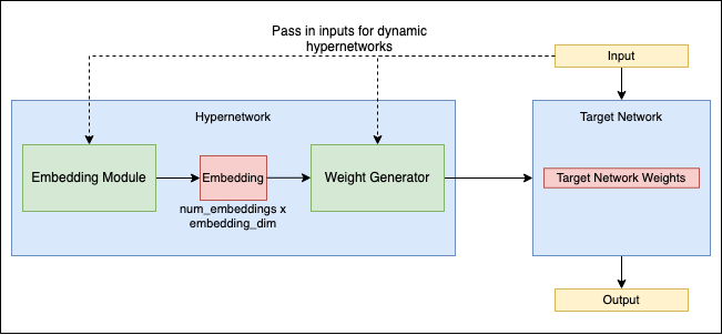 The hypernetwork scheme that is a novel approach within the field of neural networks.