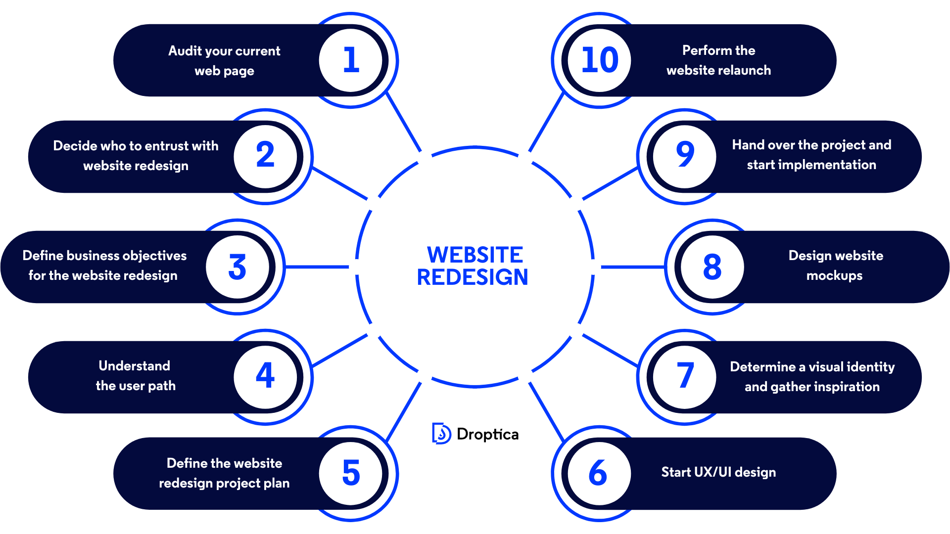 Website redesign is a process that includes auditing the current web page and setting a strategy.