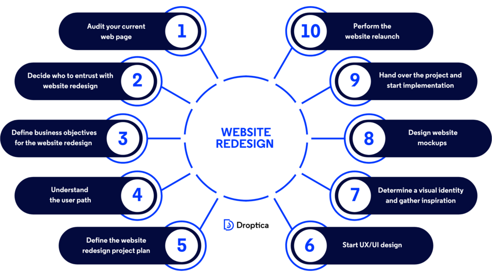 Website redesign is a process that includes auditing the current web page and setting a strategy.