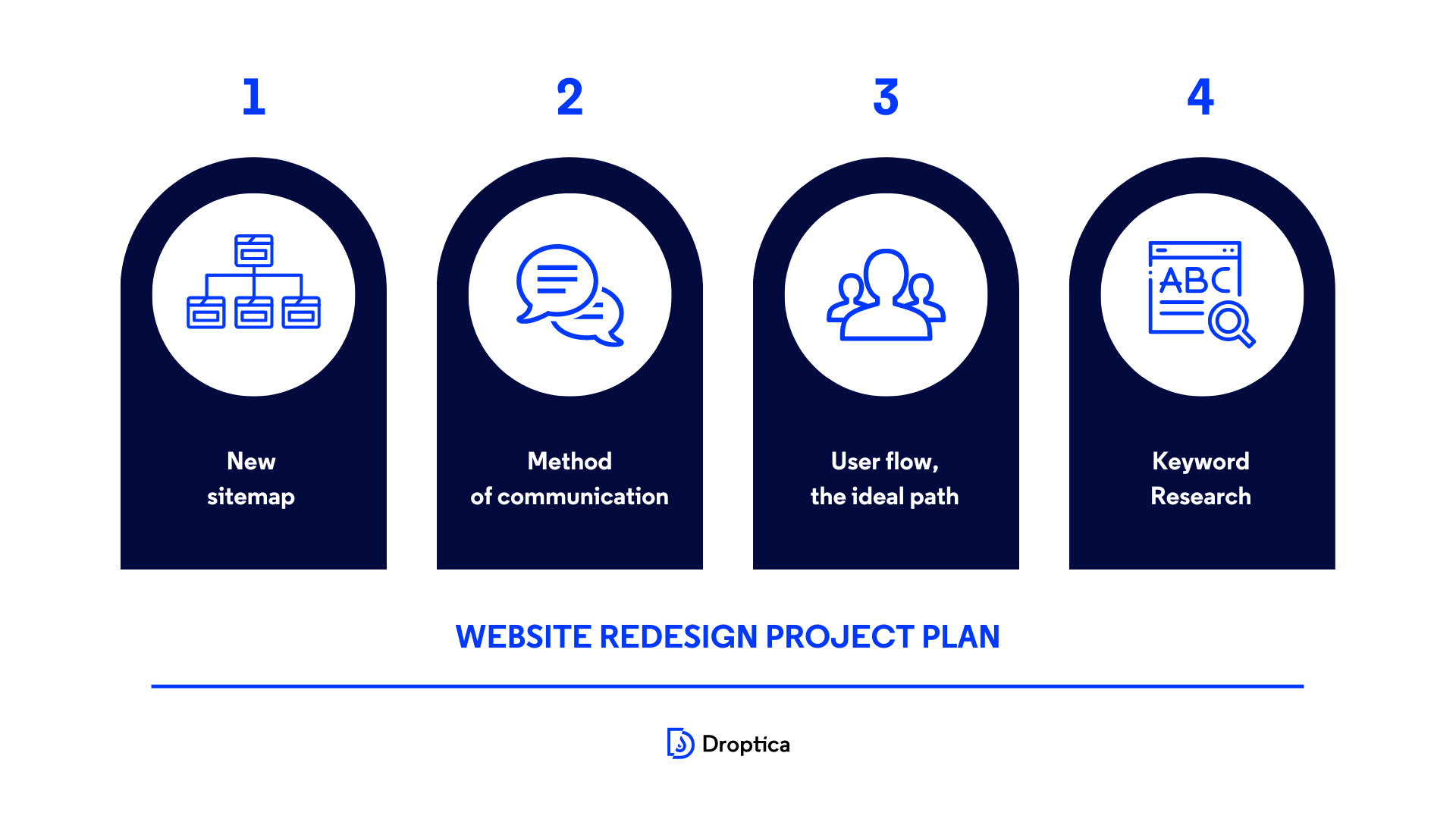 Website redesign project plan includes a new site map, communication, user flow and keyword research