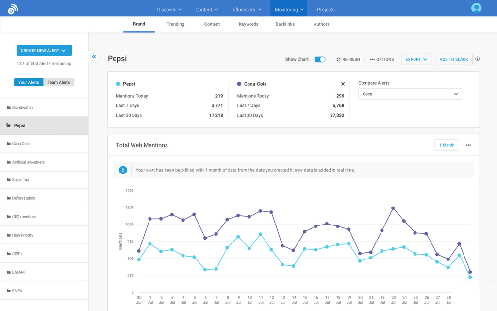 With BuzzSumo, you can monitor your brand by tracking users mentions and shares of your content