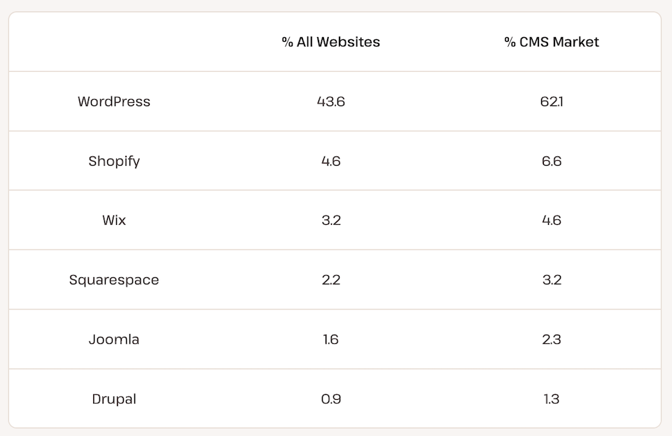 Graphic with statistics on the market share of CMS systems, compiled by Kinsta.