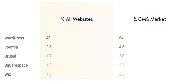 Market share of the most popular CMS platforms