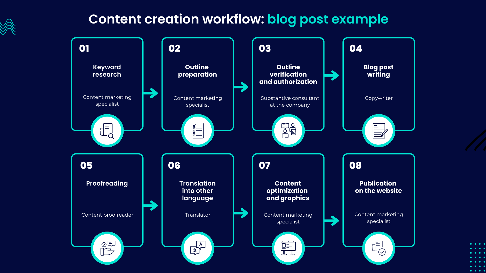 Content creation workflow includes different tasks and allows you to assign different specialists.