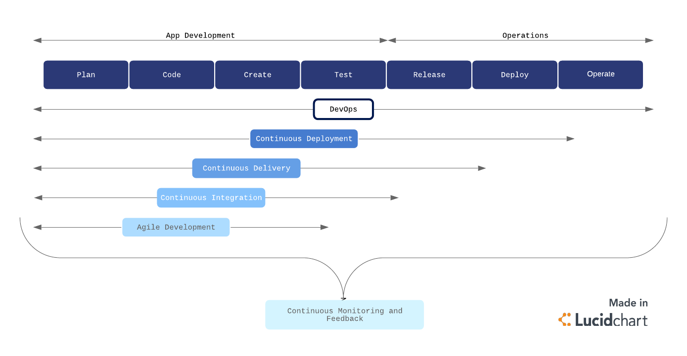 Presentation of the DevOps process flow helps better understand the role of the DevOps engineer in a development team