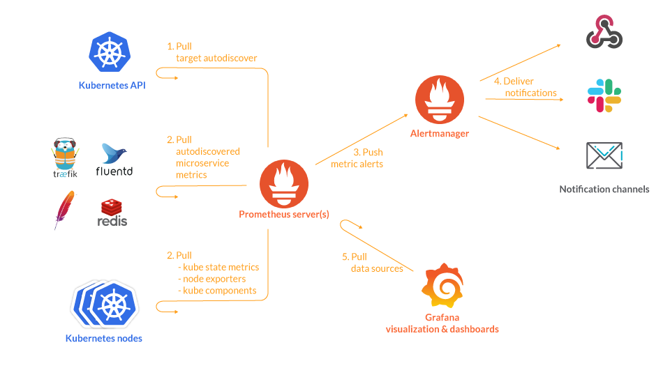 Diagram showing operation of Kubernetes monitoring with Prometheus