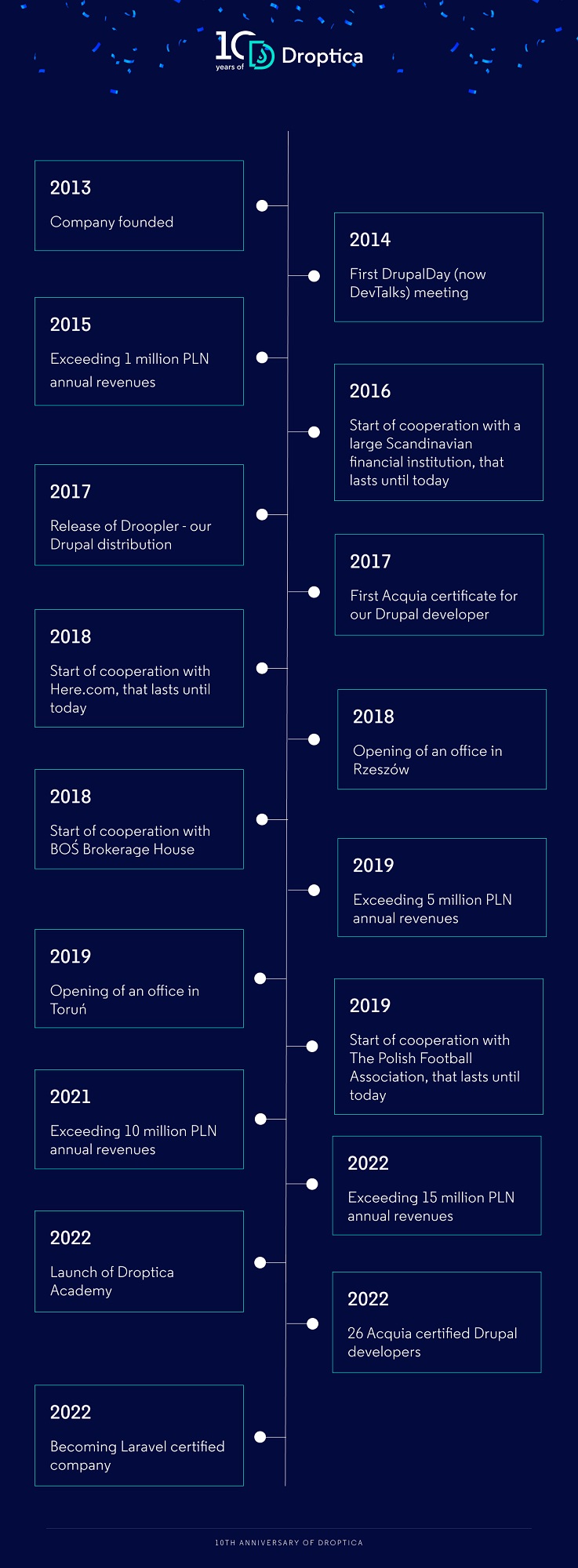 Infographic showing milestones in the 10-year history of the Droptica company