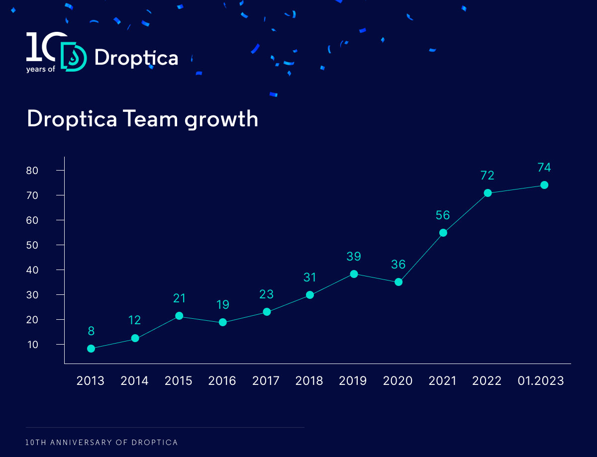 Number of employees of the Droptica software development company over the last ten years