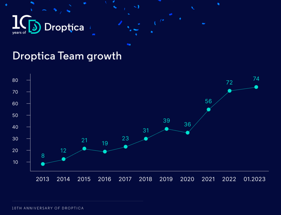 Number of employees of the Droptica software development company over the last ten years