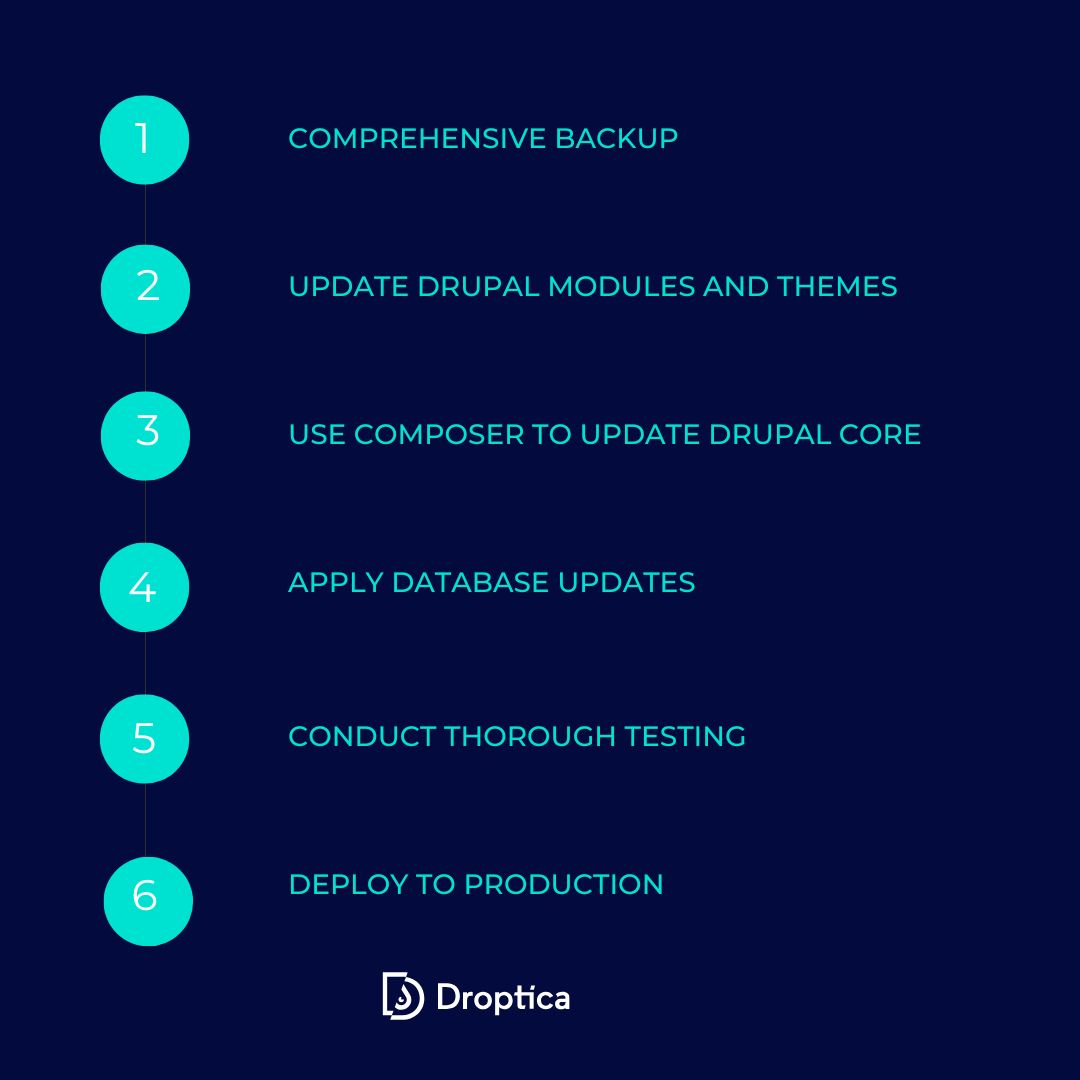 Schritte, die beim Upgrade einer Drupal-Website auf eine neuere Version zu beachten sind
