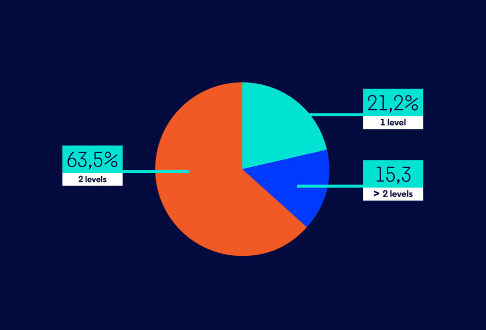 Figure 2. Number of menus on SP500 websites.