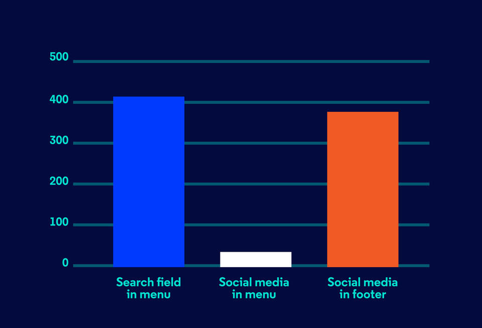 Figure 3. Search engine and social media on SP500 websites.