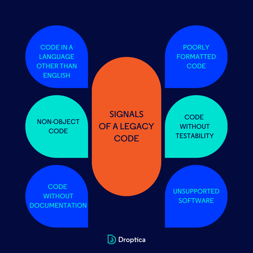 Legacy code can take the form of non-object source code, poorly formatted, or without documentation.