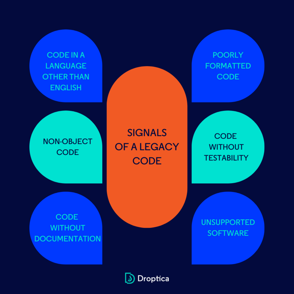 Legacy code can take the form of non-object source code, poorly formatted, or without documentation.