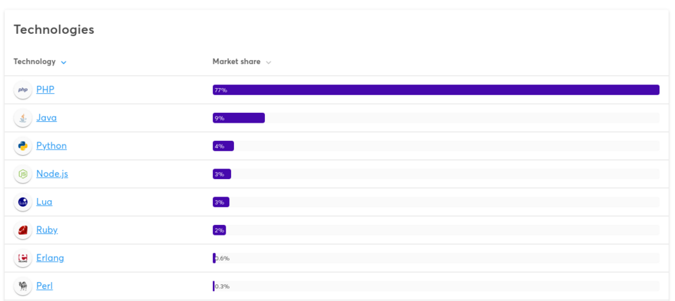 Programming languages powering the web (by Wappalyzer)