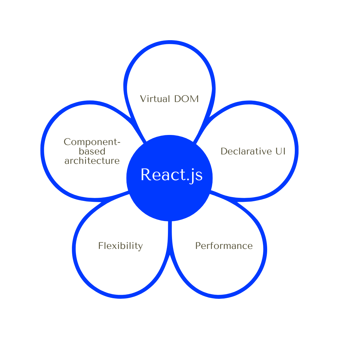 React.js provides users with many functionalities, such as virtual DOM or declarative UI.