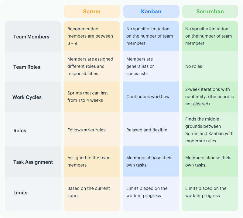 Comparison of three project management methodologies - Scrum, Kanban and Scrumban