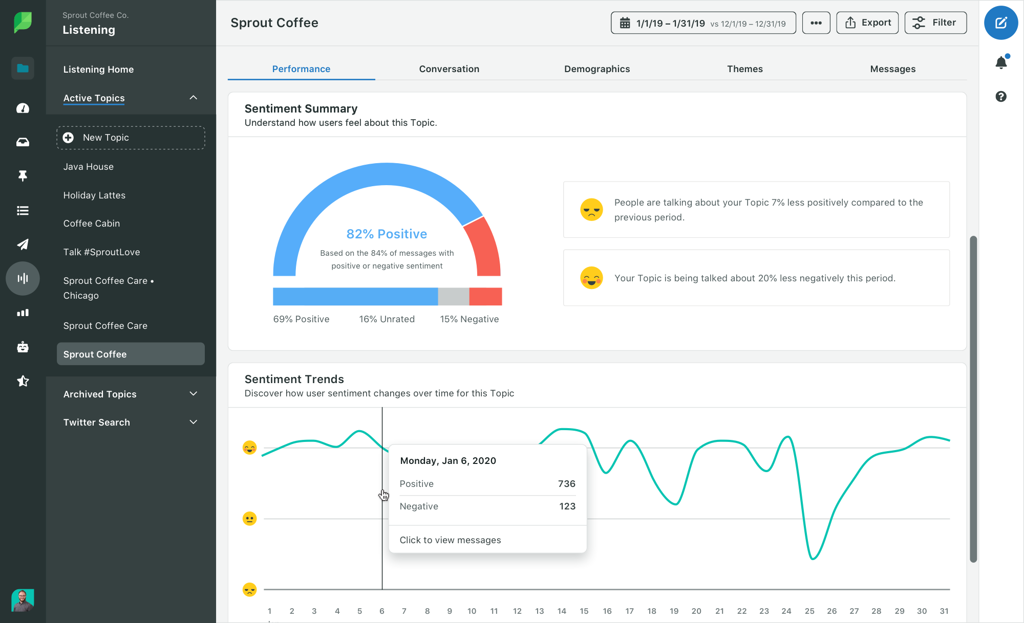 Sprout Social allows for social media monitoring, including sentiment analysis of a given opinion