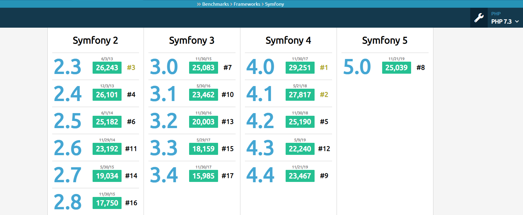 Comparison of the Symfony versions on the PHP Benchmarks website