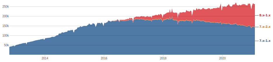 Die offiziellen Nutzungsstatistiken für das Drupal Redirect-Modul