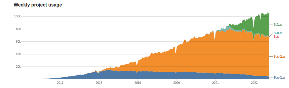 The usage statistics of the Twig Tweak Drupal module