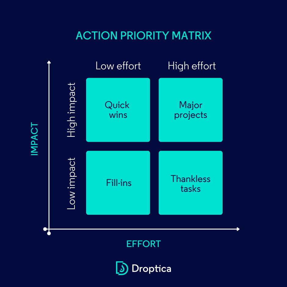 Die Aktionsprioritätsmatrix ermöglicht es Ihnen, zu entscheiden, welche Aktivitäten es wert sind, in einem Projekt übernommen zu werden.