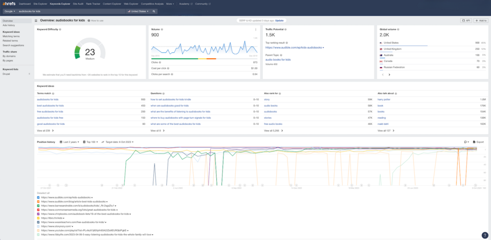 Ahrefs ist eines der praktischen Tools für den E-Commerce, um die Konkurrenz zu analysieren und die Website zu optimieren.