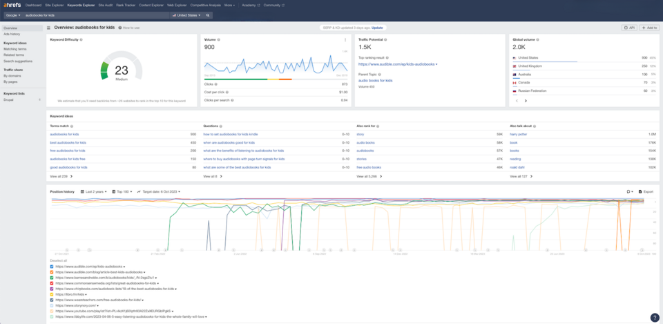 Ahrefs is one of the handy tools for ecommerce to analyze the competition and optimize the website. 