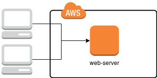 Schema des Standardmodells der Serverinfrastruktur