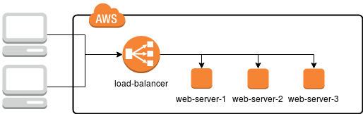 Scheme of infrastructure with many servers and load balancer