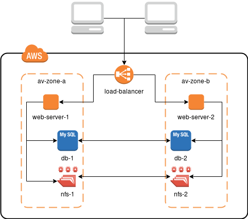 Infrastructure of high redundancy