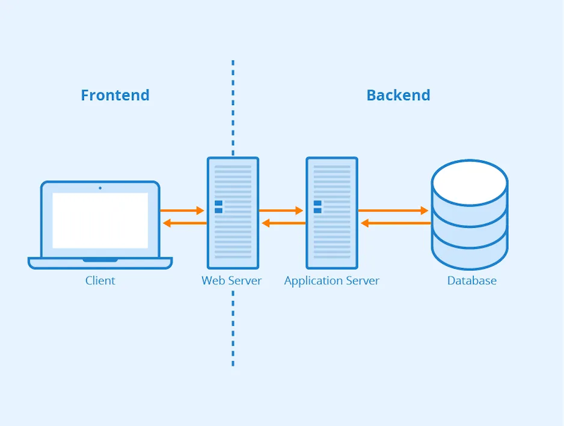 According to backend definition it's part of the system that isn’t visible to the user