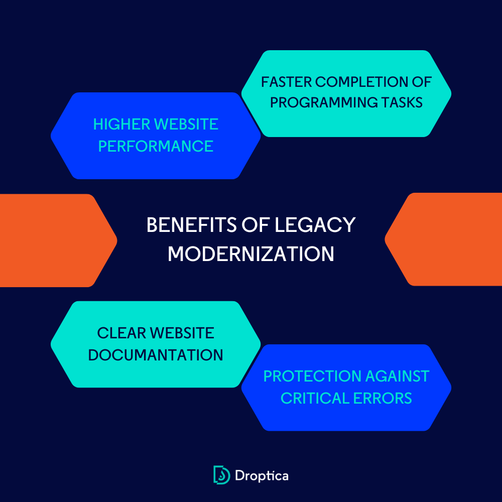 Legacy system modernization can bring benefits to a company, such as higher website performance.