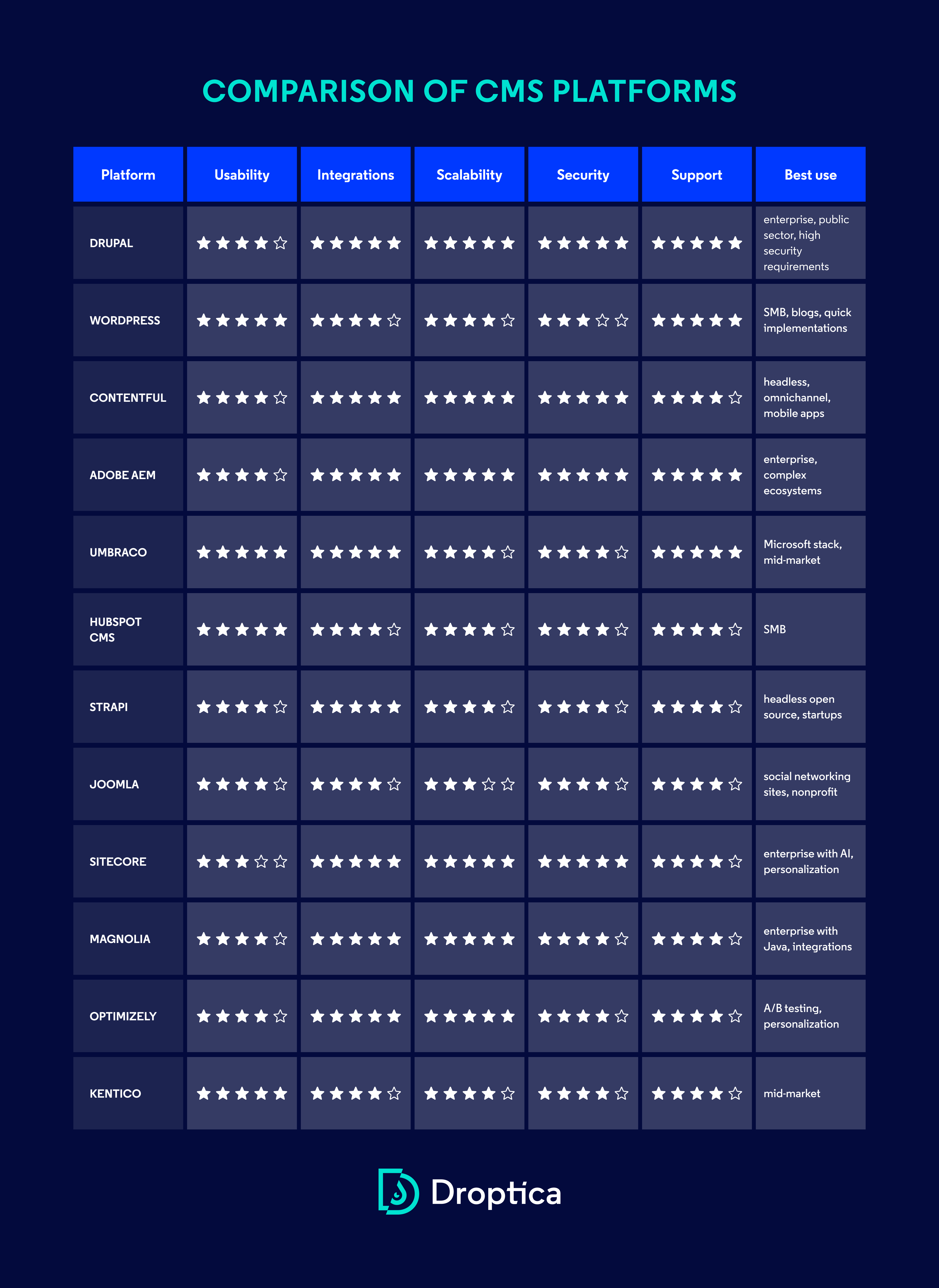 A table with a comparison of the best content management systems