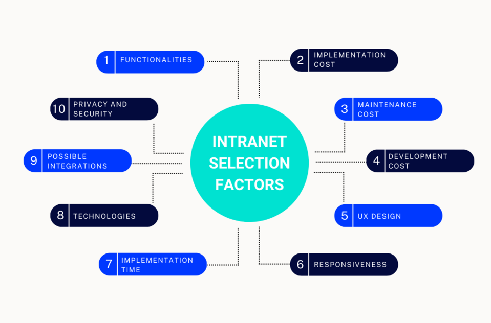 A list of intranet selection factors that will help you choose the best platform for your company